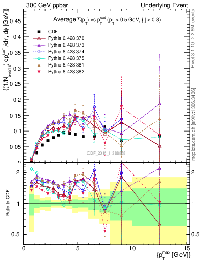 Plot of sumpt-vs-pt-trnsMin in 300 GeV ppbar collisions