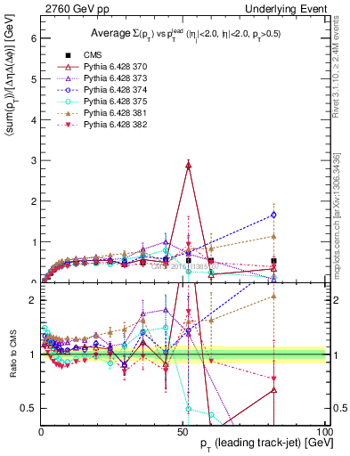 Plot of sumpt-vs-pt-trnsMin in 2760 GeV pp collisions