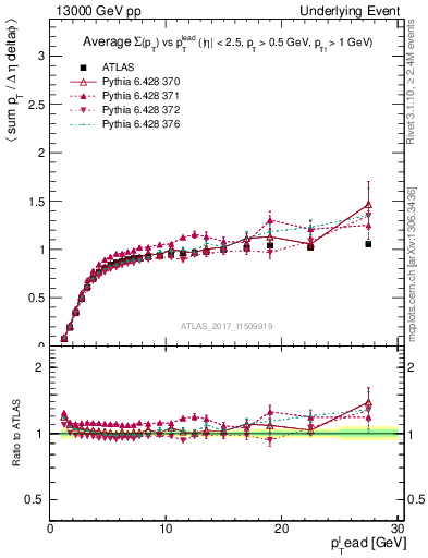 Plot of sumpt-vs-pt-trnsMin in 13000 GeV pp collisions