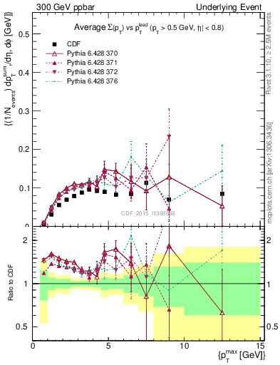 Plot of sumpt-vs-pt-trnsMin in 300 GeV ppbar collisions