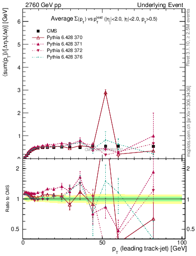 Plot of sumpt-vs-pt-trnsMin in 2760 GeV pp collisions