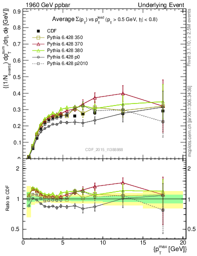 Plot of sumpt-vs-pt-trnsMin in 1960 GeV ppbar collisions
