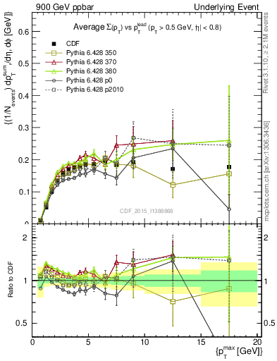 Plot of sumpt-vs-pt-trnsMin in 900 GeV ppbar collisions