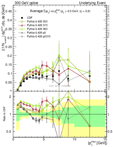 Plot of sumpt-vs-pt-trnsMin in 300 GeV ppbar collisions