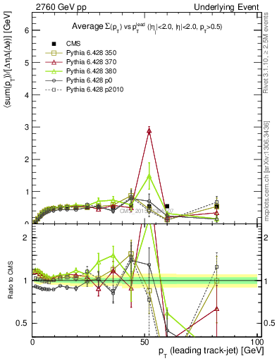 Plot of sumpt-vs-pt-trnsMin in 2760 GeV pp collisions