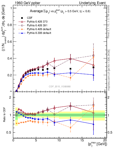 Plot of sumpt-vs-pt-trnsMin in 1960 GeV ppbar collisions