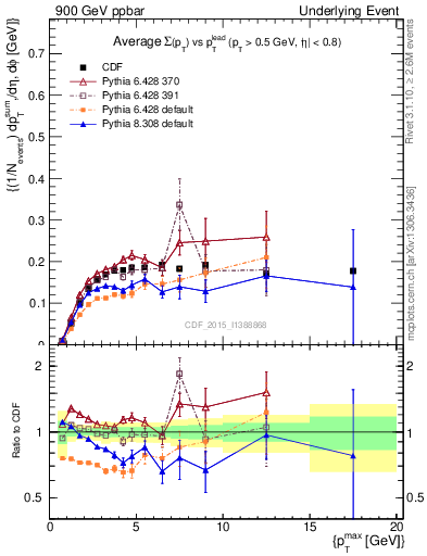 Plot of sumpt-vs-pt-trnsMin in 900 GeV ppbar collisions