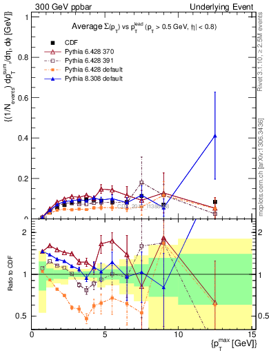 Plot of sumpt-vs-pt-trnsMin in 300 GeV ppbar collisions