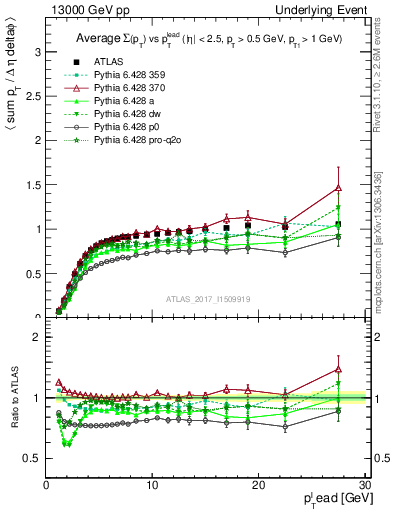Plot of sumpt-vs-pt-trnsMin in 13000 GeV pp collisions
