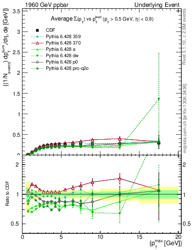 Plot of sumpt-vs-pt-trnsMin in 1960 GeV ppbar collisions