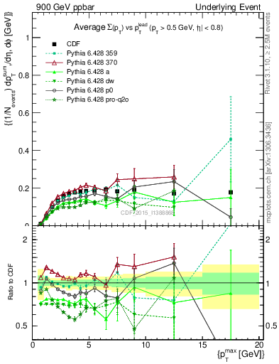 Plot of sumpt-vs-pt-trnsMin in 900 GeV ppbar collisions