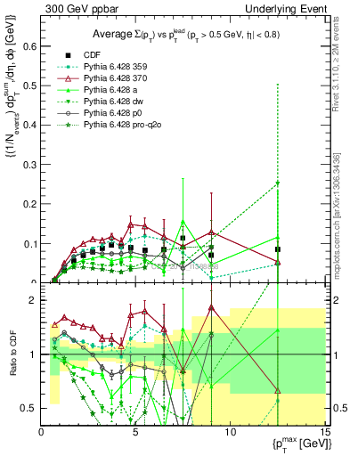 Plot of sumpt-vs-pt-trnsMin in 300 GeV ppbar collisions
