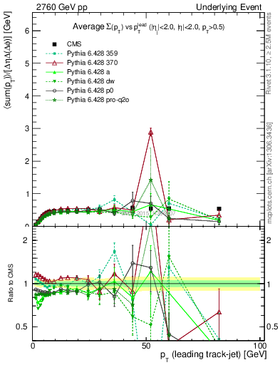 Plot of sumpt-vs-pt-trnsMin in 2760 GeV pp collisions
