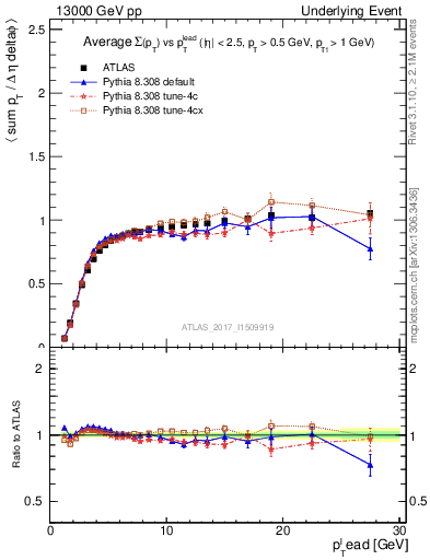 Plot of sumpt-vs-pt-trnsMin in 13000 GeV pp collisions