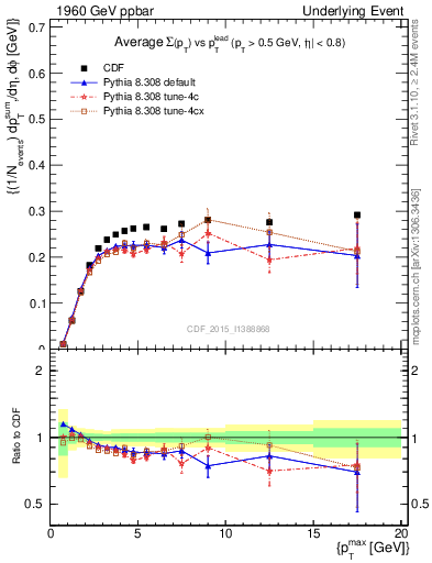 Plot of sumpt-vs-pt-trnsMin in 1960 GeV ppbar collisions