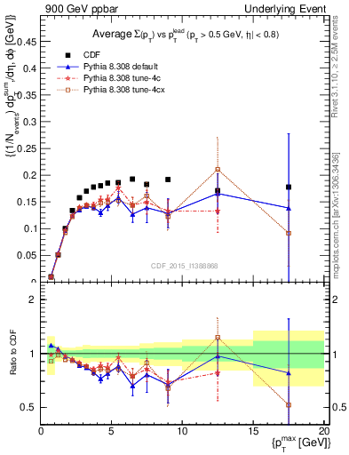 Plot of sumpt-vs-pt-trnsMin in 900 GeV ppbar collisions
