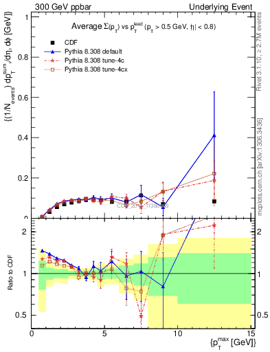 Plot of sumpt-vs-pt-trnsMin in 300 GeV ppbar collisions