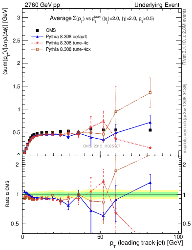 Plot of sumpt-vs-pt-trnsMin in 2760 GeV pp collisions