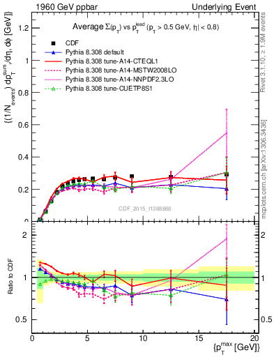 Plot of sumpt-vs-pt-trnsMin in 1960 GeV ppbar collisions