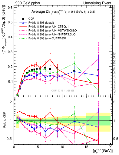 Plot of sumpt-vs-pt-trnsMin in 900 GeV ppbar collisions