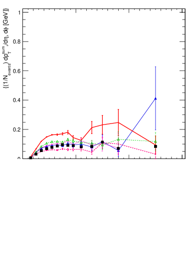 Plot of sumpt-vs-pt-trnsMin in 300 GeV ppbar collisions