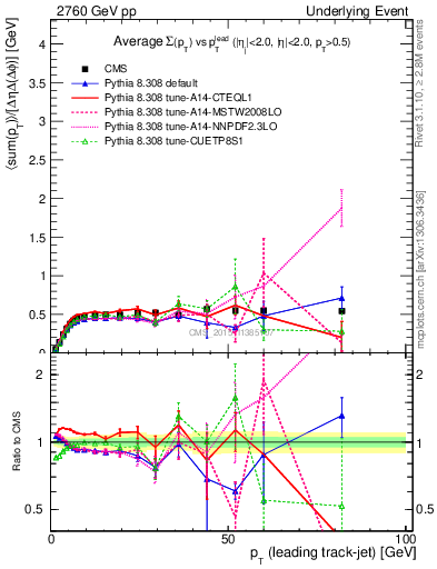 Plot of sumpt-vs-pt-trnsMin in 2760 GeV pp collisions