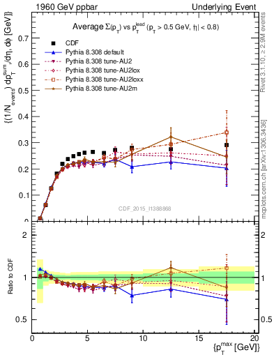 Plot of sumpt-vs-pt-trnsMin in 1960 GeV ppbar collisions