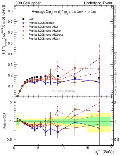 Plot of sumpt-vs-pt-trnsMin in 900 GeV ppbar collisions