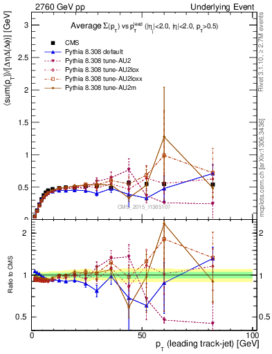 Plot of sumpt-vs-pt-trnsMin in 2760 GeV pp collisions