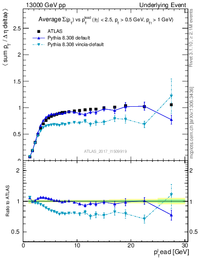 Plot of sumpt-vs-pt-trnsMin in 13000 GeV pp collisions