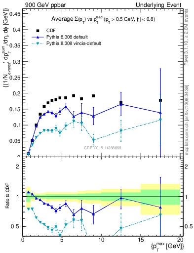 Plot of sumpt-vs-pt-trnsMin in 900 GeV ppbar collisions