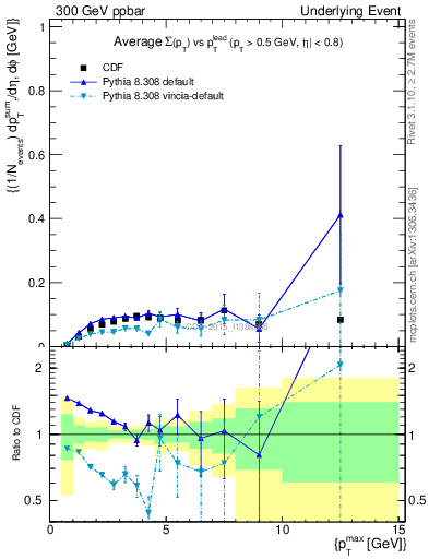 Plot of sumpt-vs-pt-trnsMin in 300 GeV ppbar collisions