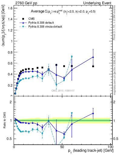 Plot of sumpt-vs-pt-trnsMin in 2760 GeV pp collisions
