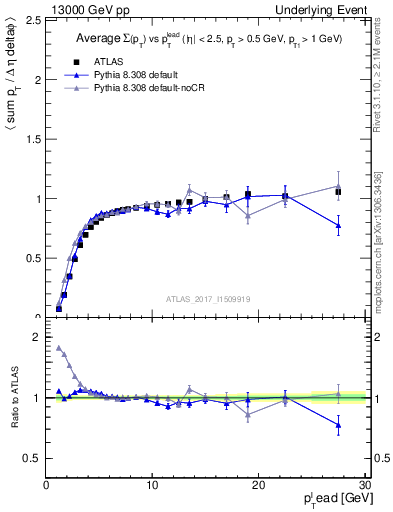 Plot of sumpt-vs-pt-trnsMin in 13000 GeV pp collisions