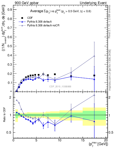 Plot of sumpt-vs-pt-trnsMin in 900 GeV ppbar collisions