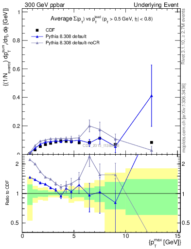 Plot of sumpt-vs-pt-trnsMin in 300 GeV ppbar collisions
