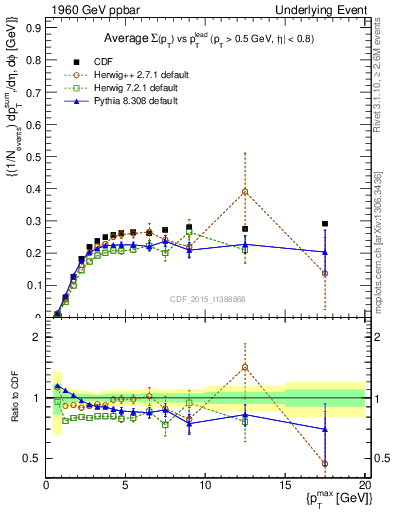 Plot of sumpt-vs-pt-trnsMin in 1960 GeV ppbar collisions