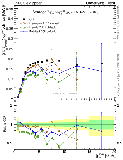 Plot of sumpt-vs-pt-trnsMin in 900 GeV ppbar collisions