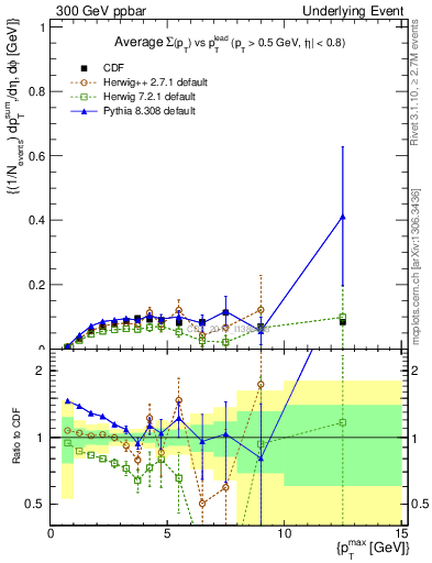 Plot of sumpt-vs-pt-trnsMin in 300 GeV ppbar collisions