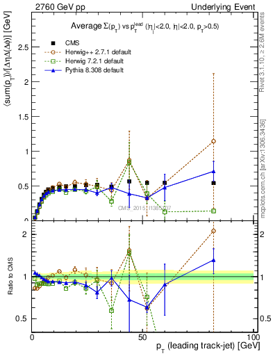 Plot of sumpt-vs-pt-trnsMin in 2760 GeV pp collisions