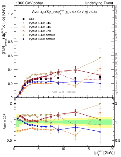 Plot of sumpt-vs-pt-trnsMin in 1960 GeV ppbar collisions