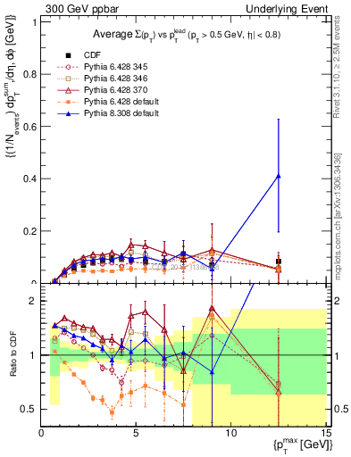 Plot of sumpt-vs-pt-trnsMin in 300 GeV ppbar collisions