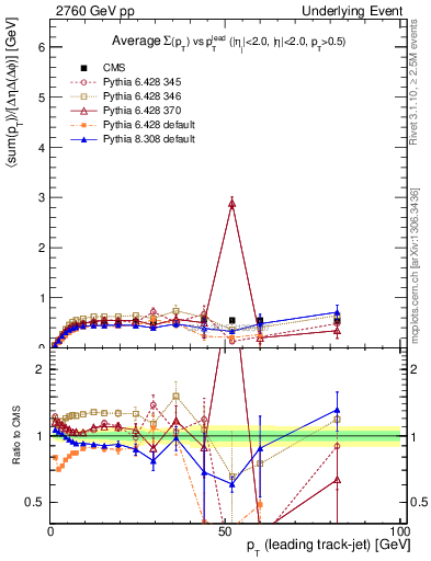 Plot of sumpt-vs-pt-trnsMin in 2760 GeV pp collisions
