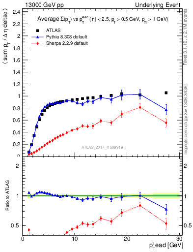 Plot of sumpt-vs-pt-trnsMin in 13000 GeV pp collisions