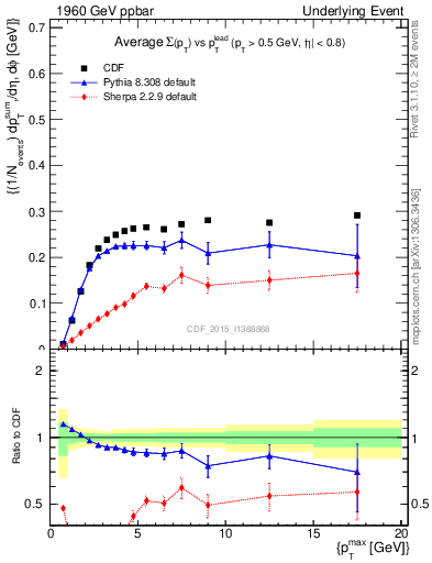 Plot of sumpt-vs-pt-trnsMin in 1960 GeV ppbar collisions
