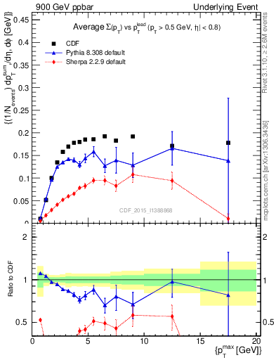 Plot of sumpt-vs-pt-trnsMin in 900 GeV ppbar collisions