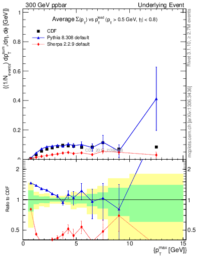 Plot of sumpt-vs-pt-trnsMin in 300 GeV ppbar collisions