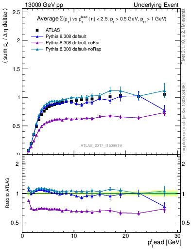 Plot of sumpt-vs-pt-trnsMin in 13000 GeV pp collisions