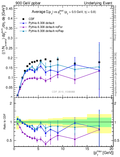 Plot of sumpt-vs-pt-trnsMin in 900 GeV ppbar collisions