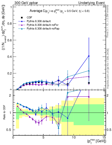 Plot of sumpt-vs-pt-trnsMin in 300 GeV ppbar collisions